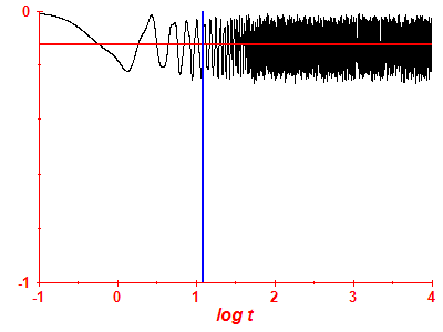 Survival probability log